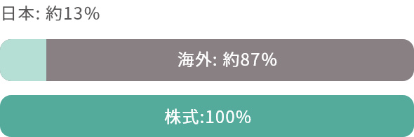 {:13% CO:87% :100%