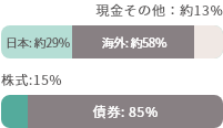 ̑:13% {:29% CO:58% :15% :15%